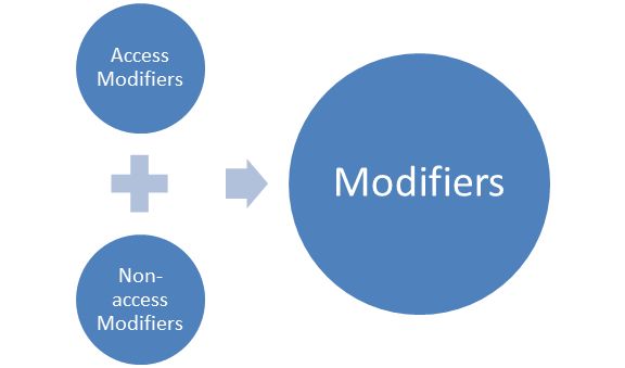 modifiers in Java